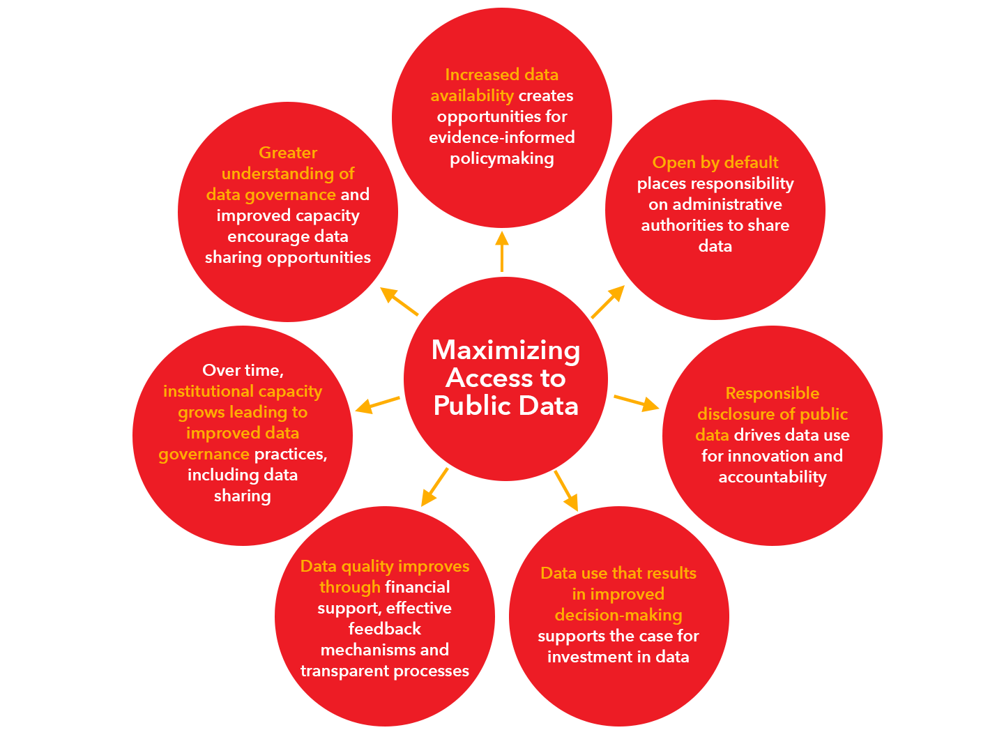 FIGURE 1: BENEFITS OF OPEN PUBLIC DATA