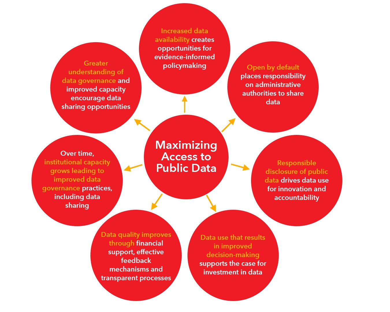 Maximizing Access to Public Data