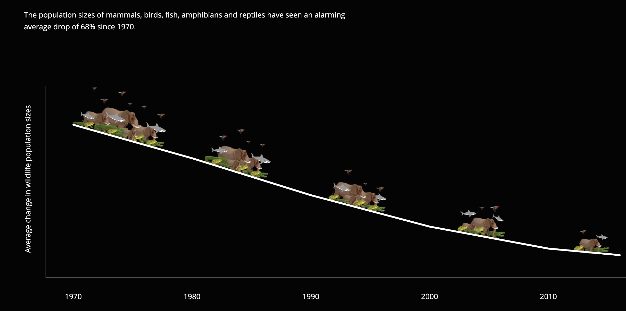 Source:  Living Planet Report 2020