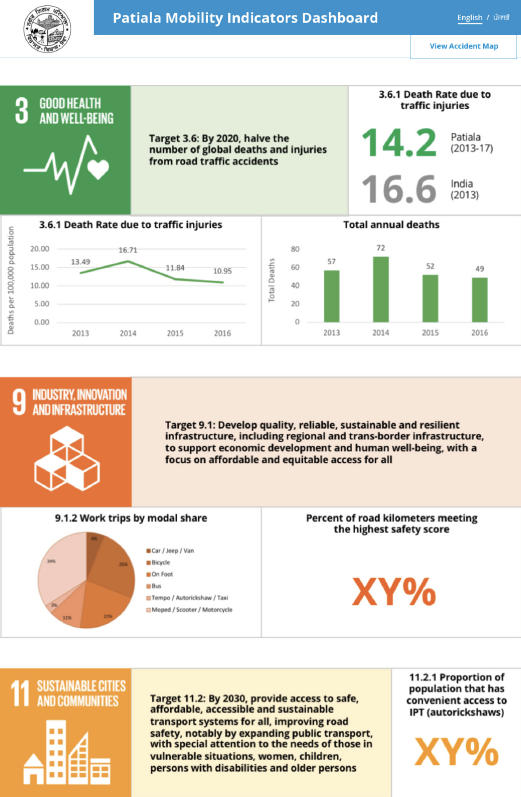 Screenshot of prototype of Patiala’s dashboard aligning the SDGs with local indicators